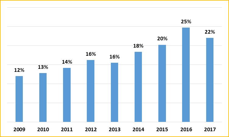 Elaboración propia En los años 2009 a 2017, se reporta un incremento en la participación de la MYPE en la compra pública, presentando en el año 2017 una ligera