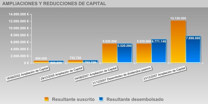 Capital Escriturado Actual: Capital Desembolsado Actual: 12.120.000 EUROS 7.698.