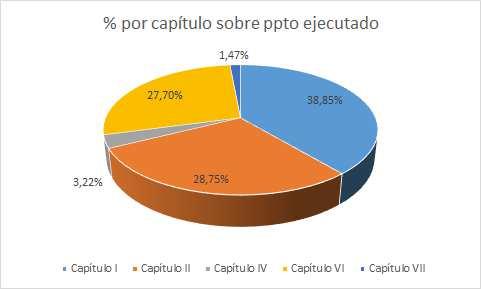 Para completar los datos, en el siguiente gráfico se refleja el porcentaje que supone cada capítulo presupuestario sobre el total del presupuesto ejecutado: A continuación se