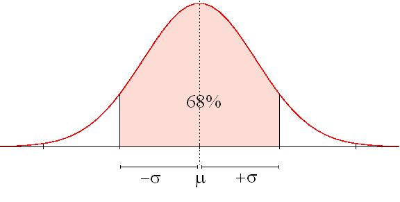 La regla 68-95-99.7 Entre la media ± un desvío estándar tenemos siempre la misma probabilidad: aprox.