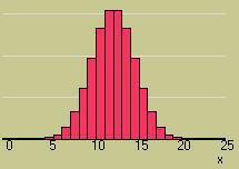 Aproximación de la binomial a la normal El cálculo de probabilidades en la distribución binomial se complica cuando n es grande Se puede recurrir a Software Aproximaciones Cuando n es grande (n>20) y