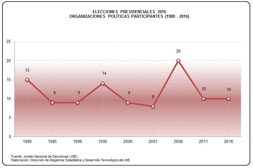 La cantidad de organizaciones políticas participantes en la Elecciones Presidenciales a lo largo de los años han tenido un comportamiento creciente y decreciente, la participación de las