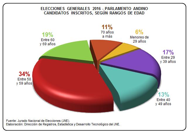 Una distribución de los candidatos inscritos como representantes peruanos ante el Parlamento Andino según rangos de edad muestra que, el 34 % de los candidatos inscritos se encontraron en los rangos