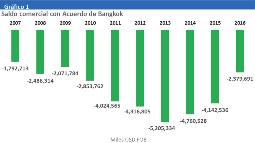 Acuerdo de Bangkok fue crónicamente deficitario; en ascendió a USD 5,205