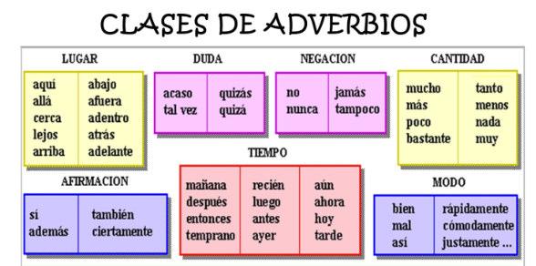 Imagen 4. Tipos de adverbios Fuente: Cuadrocomparativo.org http://cuadrocomparativo.