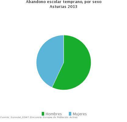 Abandono escolar temprano Asturias, con un porcentaje del 16,8% en el año 2015, mejora la media española (20%) en lo que se refiere al abandono escolar