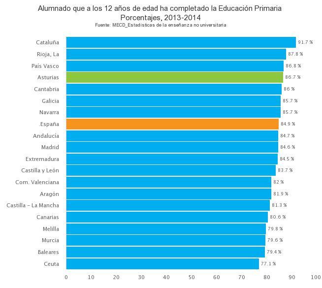peor. En Asturias, el abandono escolar se da en mayor medida en los hombres.
