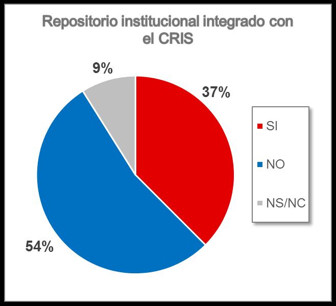 50,00% no sabe/no contesta El 37,50% instituciones declara que tienen su repositorio