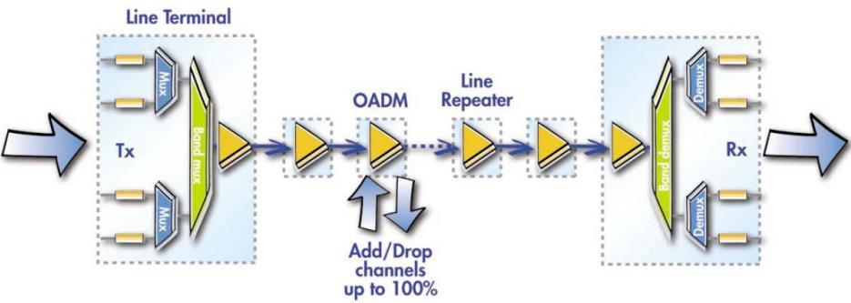 por longitud de onda permitiendo que se puedan usar n canales con diferentes lambdas (ver figura 3.15). Las partes que conforman una red que utiliza DWDM se basa en lo siguiente: Transponders.