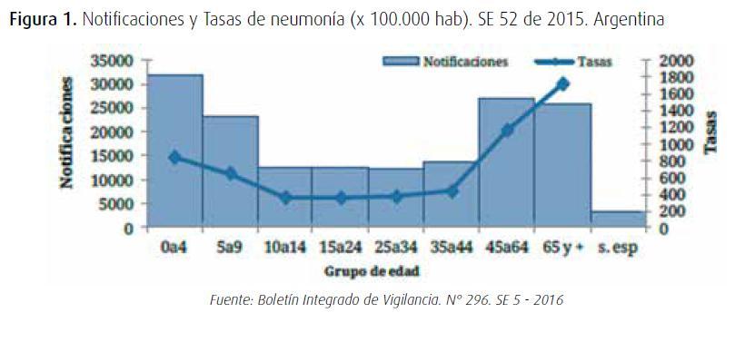 Objetivo: Reducir la incidencia, complicaciones, secuelas y mortalidad por neumonia y enfermedad neumococica invasiva en Argentina, en <