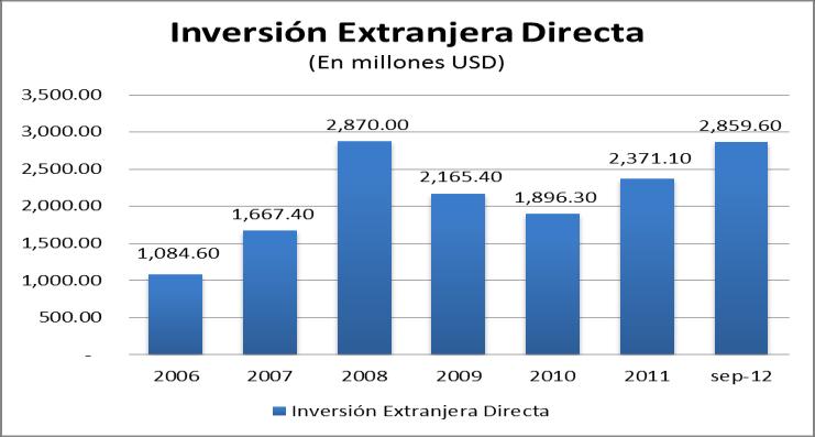 La Inversión Extranjera Directa aumenta en USD961MM (+50.