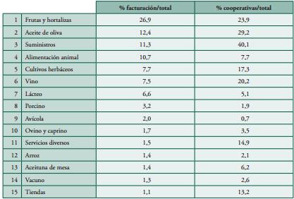 el que participan más del 40% de las cooperativas y sin embargo solo aglutinan el 11% de la facturación del cooperativismo total.