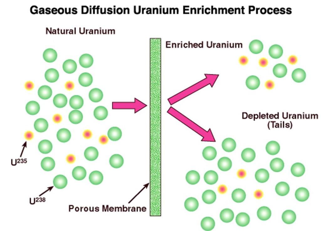 PROCESO DE ENRIQUECIMIENTO POR DIFUSIÓN GASEOSA El UF pasa por membranas que 6 filtran el gas permitiendo aumentar el porcentaje de U-235 respecto al natural.