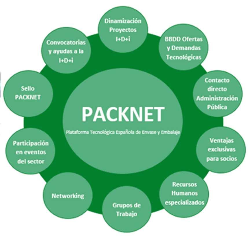 Servicios Entre las actividades desarrolladas por PACKNET destaca la organización de Grupos de Trabajo, jornadas técnicas y sesiones prácticas que mediante la aplicación de diferentes