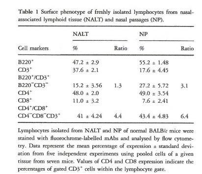 Figure 1 Lymphocyte composition of nasalassociated lymphoid tissue (NALT) and nasal passages (NP). NALT and NP lymphocytes were isolated from normal BALB/c mice.