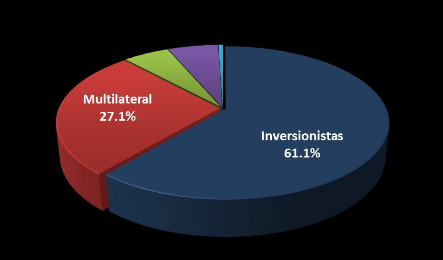 Saldo Deuda SPNF de Corto, Mediano y Largo Plazo A mayo 2011 (Millones de US$) Por Tipo de Acreedor Monto Inversionistas 1/ 7,284.3 Multilateral 3,227.