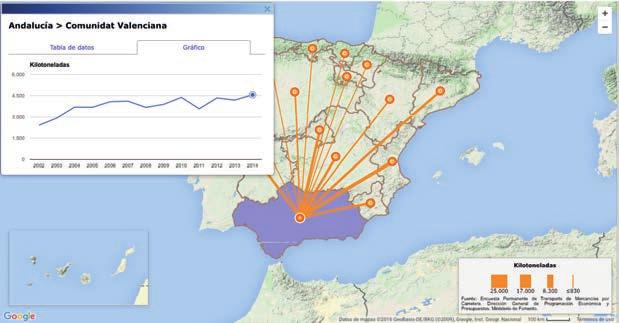 Entre las comunidades con la que mayor tráfico de mercancías intercambia es con la Comunidad Valenciana. En el último año registrado, en 2014, Andalucía contabiliza 4.