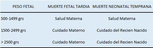 - Distribucion porcentual de defunciones fetales y neonatales, según peso y momento de muerte PESO 5-1499 grs ANTES DEL Muerte Fetal DURANTE EL 38.