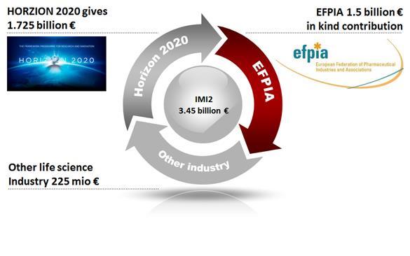 IMI: Iniciativa de Medicamentos Innovadores Contribución H2020 1.638 M Contribución EFPIA (in kind) 1.