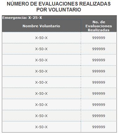 Nombre Descripción Estadística: Cantidad de evaluaciones realizadas por voluntario Pantalla que muestra la cantidad de evaluaciones realizadas por voluntario.