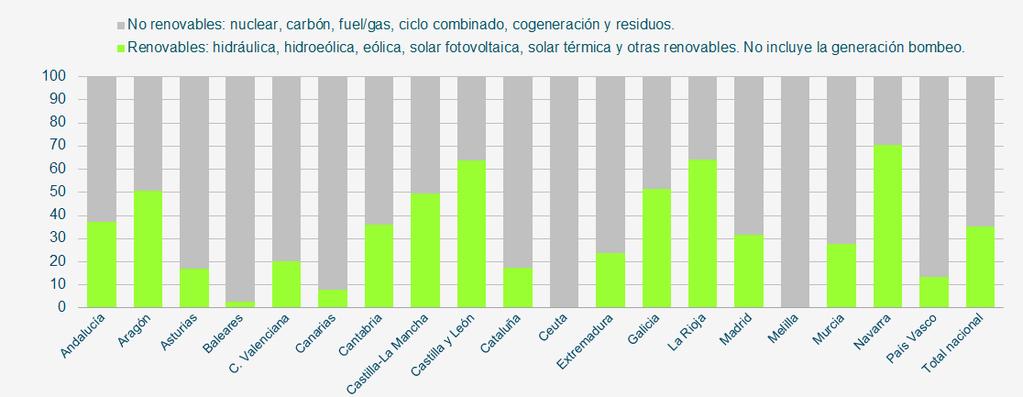 Porcentaje de producción renovable y no renovable por CCAA. 2015 Fuente: Informe del Sistema Eléctrico Español 2015. Red Eléctrica de España.