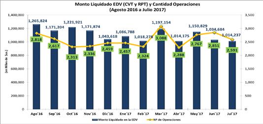 591 operaciones nuevas (CVT y RPT - Contado), cantidad que muestra un decremento del 9% en relación al número de operaciones liquidadas el anterior mes, cuando fueron procesadas 2.851 operaciones.