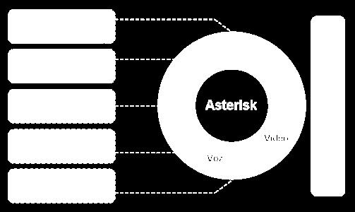Es por ello que Elastix incluye en su solución los siguientes servicios de comunicación: Figura 36.- Estructura de Elastix.