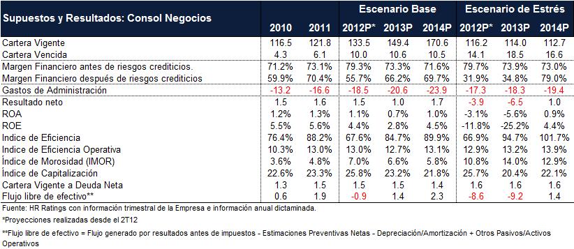 97.2%, y el 2.8% restante en el estado de Colima. Cabe mencionar que esta cartera ha sido colocada vía la red de sucursales de Consol.