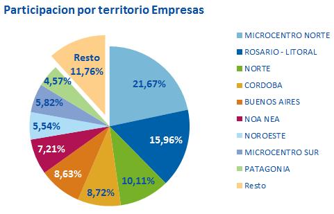 Cartera - Información 31 de marzo de 2018 Participacion por Area de Negocios 39,85% 29,33% C&IB Empresas Minorista 30,82% Participacion por territorio Minorista 6,05%