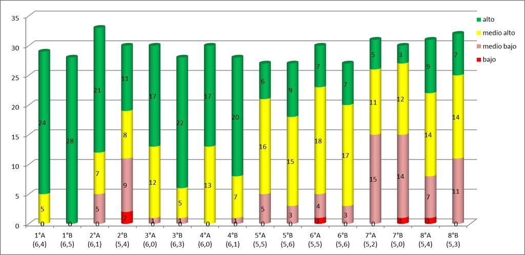 Resultados Académicos alto(6.0 a 7.0/ 76% a 100% ) medio alto (4.5 a 5.