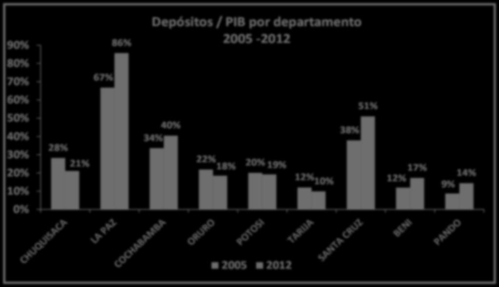 PROFUNDIZACIÓN FINANCIERA POR DEPARTAMENTO (DEPÓSITOS/PIB) 90% 86% Depósitos / PIB por departamento 2005-2012
