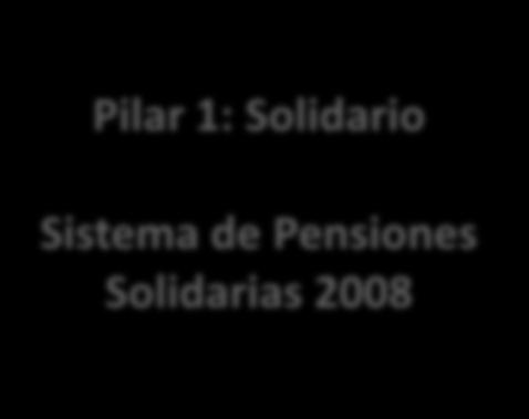 LOS PILARES DEL SISTEMA DE PENSIONES ACTUAL