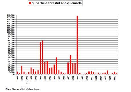 3/9 Figura 1. Evolución en la superficie forestal afectada por incendio desde 1968 hasta 2011.