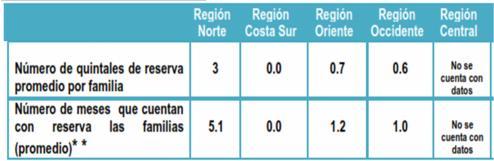 d. Precios en la región 3 Maíz blanco y Frijol En los países de la región los precios del maíz blanco se redujeron drásticamente en octubre, por segundo mes consecutivo, debido a nuevos suministros