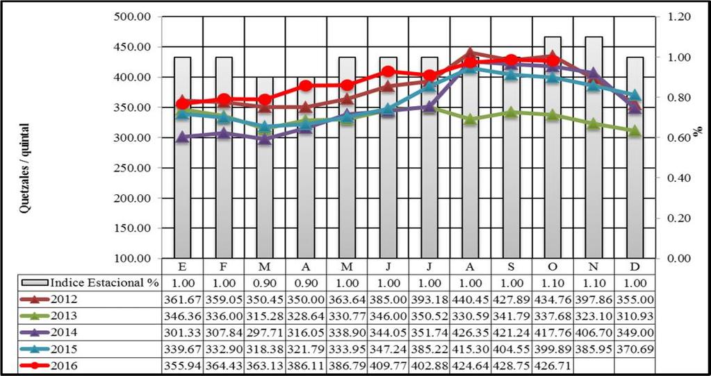 Frijol negro Durante el mes de octubre, se observó incremento de oferta y precios con tendencia a la baja, de Q428.75 pasó a Q426.71/qq, equivale a una variación de 0.48%.