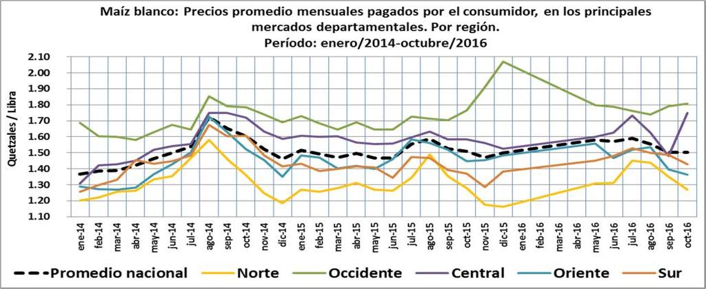 b. Precios pagados por el consumidor, por departamento1 Mapa: 8 Maíz blanco El precio promedio mensual de maíz se mantuvo estable situándose en Q.1.51/lb.