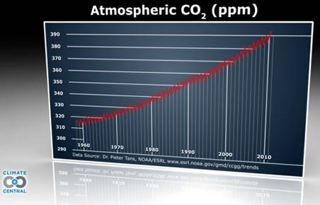 ....390 partes de millón de bióxido de carbono equivalente y a 0.