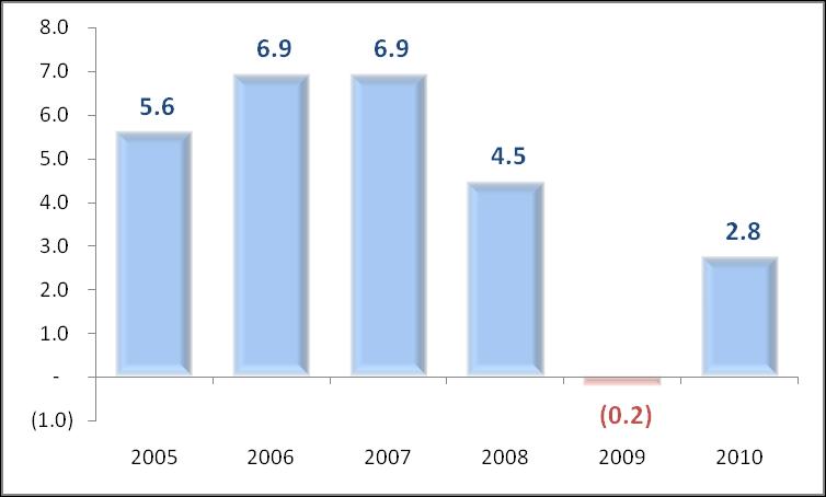 Entorno regional En la región también se tienen expectativas de una recuperación económica en el año 2010.
