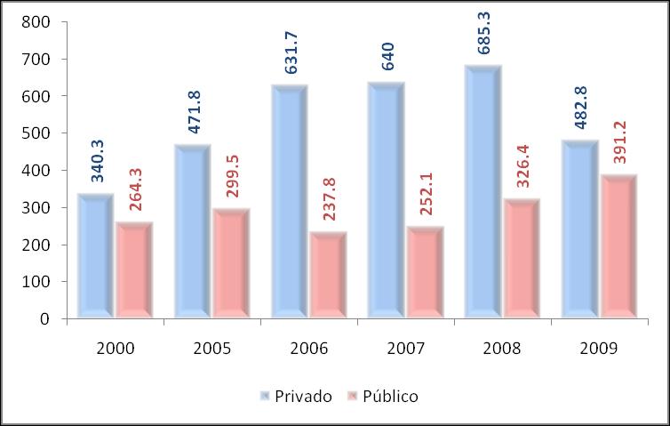 La construcción en Nicaragua El valor de la construcción privada cayó, pero el de la construcción pública aumentó Nicaragua: valor de la superficie de