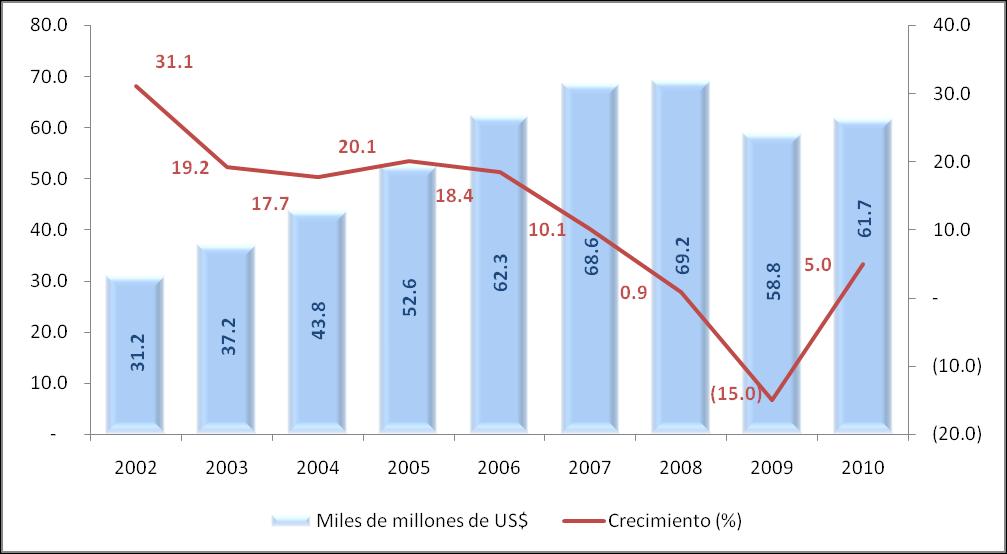 Entorno mundial Consecuentemente, el flujo de remesas se estabilizará en 2010.