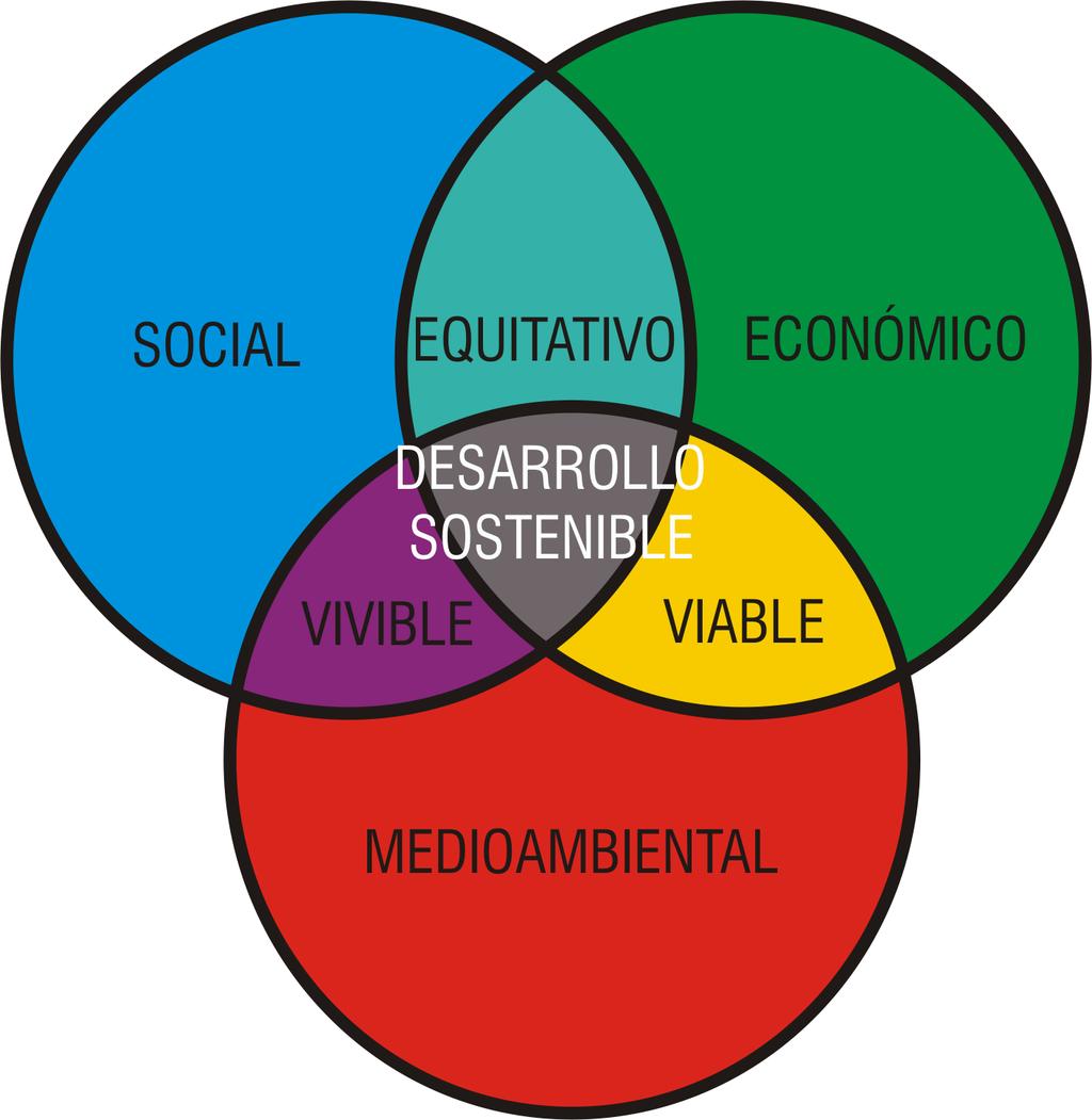 Concepto: Sostenible Informe Brundtland (1987): desarrollo sostenible aquel que permite satisfacer nuestras necesidades sin comprometer la capacidad
