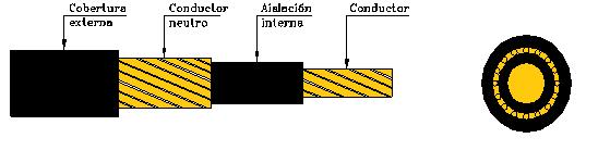 TABLA I Sección Conductor Fase Cobertura Interna conductor Material Numero Diá sobre Resis. Cobertura Espesura COD mm2 hilos x dia Conductor Elect. 20 C Externa Nominal CRE 6/6 Cobre 7 x 1.03 3.1 3.