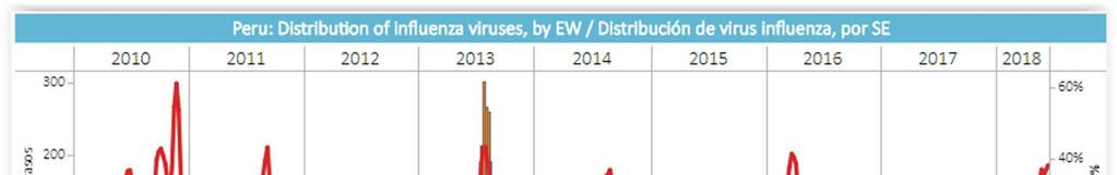 Distribución de Virus de Influenza por SE 2010-2016* Comportamiento estacional