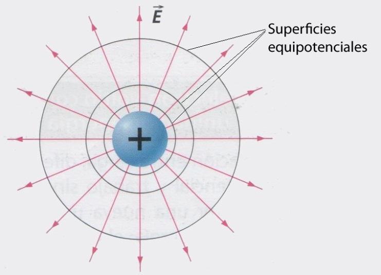 Las superficies equipotenciales son esferas centradas en la carga Q: b) Para determinar el trabajo que tenemos que realizar, debemos calcular el potencial en los puntos P(100, 0) y Q(10, 0): W P Q =