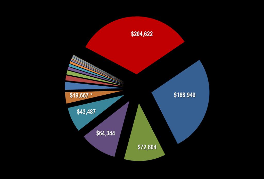Distribución de la Física Presupuestaria por Dependencia Total: 625 mil 394 millones de pesos En cuanto a la distribución de recursos por