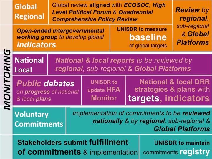 MONITOREO Global y Regional Revisión global alineada con ECOSOC, Foro Político de Alto Nivel & Ciclos de Revisión Cuadrienal Integral de Políticas Grupo inter-gubernamentale abierto trabajando para