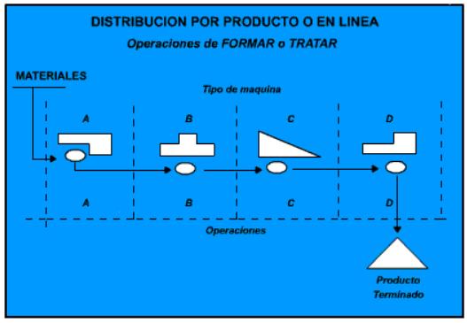 Figura 38: Distribución por producto en línea Las ventajas de esta organización en planta serás las siguientes: El trabajo se mueve siguiendo rutas establecidas según las órdenes de producción (OPs),