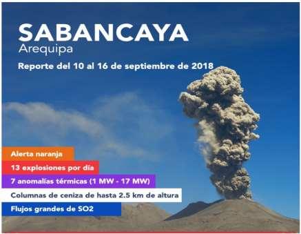Arequipa: Actividad volcánica del Sabancaya mantiene niveles moderados La actividad explosiva del volcán Sabancaya, ubicado en el departamento de Arequipa, disminuyó por segunda semana consecutiva y