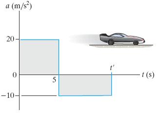 Retomando nuestras integrales: F12-13 El vehículo de carreras parte del reposo y tiene la aceleración descrita por la gráfica.