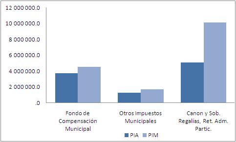 Distrital de San Marcos con S/. 524 518,7 mil, Municipalidad Provincial de Lima con S/. 656 463,7 mil, Municipalidad Distrital de Ilabaya con S/.